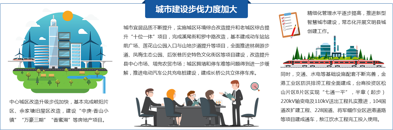 城市建設步伐力度加大