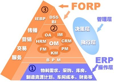 柔性運(yùn)營(yíng)資源管理平臺(tái)forp-erp-軟件產(chǎn)品網(wǎng)